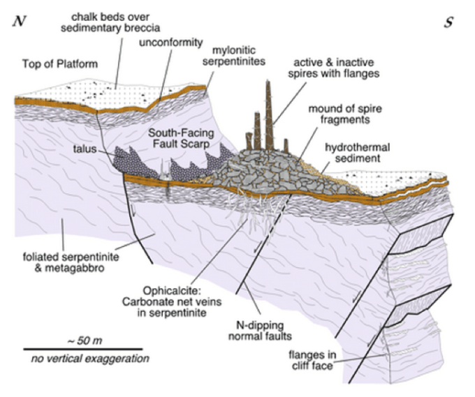 Diagrammatic sketch showing geologic and tectonic relationships at Lost City. Hydrothermal structures are located on a faulted down-dropped block of variably altered and deformed crust composed predominantly of serpentinite; taken from Kelley, D. S, Karson, J. A, Früh-Green, G. L, Yoerger, D. R, Shank, T. M, Butterfield, D. (2005) A serpentinite-hosted ecosystem: the Lost City hydrothermal field. Science, 307(5714), 1428–1434